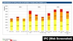A table included in the Integrated Food Security Phase Classification report on South Sudan, released May 27, 2015, shows that food security is deteriorating, with millions expected to go hungry in the next three months.