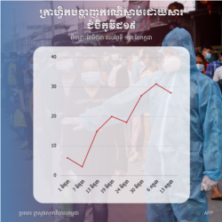 ក្រាហ្វិកបង្ហាញពីករណីស្លាប់ដោយសារជំងឺកូវីដ១៩ នៅទូទាំងប្រទេសកម្ពុជា ចាប់ពីខែមិថុនា រហូតដល់ថ្ងៃទី ១៣ ខែកក្កដា ក្នុងនោះថ្ងៃទី ៦ ខែកក្កដា ជាថ្ងៃដែលមានករណីស្លាបើខ្ពស់បំផុតរហូតដល់ទៅ ៣១នាក់ ក្នុងរយៈពេលមួយថ្ងៃ។