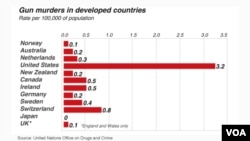 Gun murders in developed countries