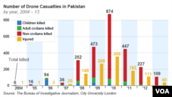 Number of Drone Casualties in Pakistan by year, 2004 – 13