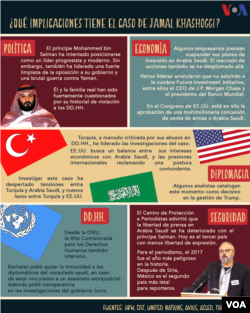 Impacto del asesinato del periodista Jamal Khashoggi.