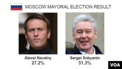 Moscow mayoral election results