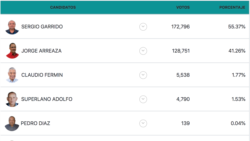 El Consejo Nacional Electoral publicó poco antes de la medianoche los resultados oficiales, confirmando la victoria opositora: Sergio Garrido, de la Mesa de la Unidad Democrática (MUD),
