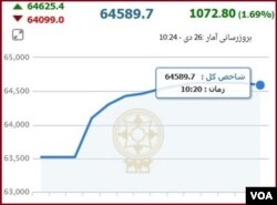 جهش شاخص بورس در یک ساعت
