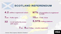 Scotland Referendum, Polling