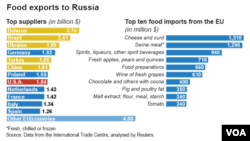 Top food suppliers for Russia