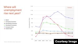 Jobless Rates — Looking Ahead