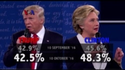 Clinton Semakin Disukai Usai Debat Kedua