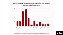 စစ်အာဏာသိမ်းမှု ကာလအတွင်း (၂၀၂၄) ခုနှစ် (၁)နှစ်တာ ကိန်းဂဏန်းအချက်အလက်များ