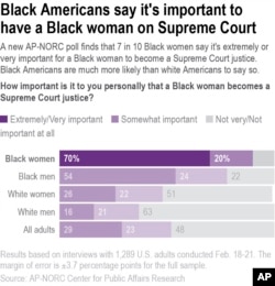 A new AP-NORC poll finds that 7 in 10 Black women say it&#39;s extremely or very important for a Black woman to become a Supreme Court justice. Black Americans are much more likely than white Americans to say so.
