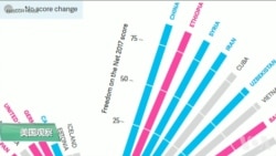 报告：网络自由度连续第七年下降