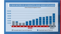 Migrantes expulsados por Estados Unidos en 2020 y 2021. Fuente: American Immigration Council con datos de CBP.