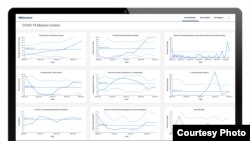 With the push of a button, clinicians and hospital administrators get MDmetrix’s COVID-19 dashboard of charts and graphs that they can view to improve patient care. (Courtesy MDmetrix)